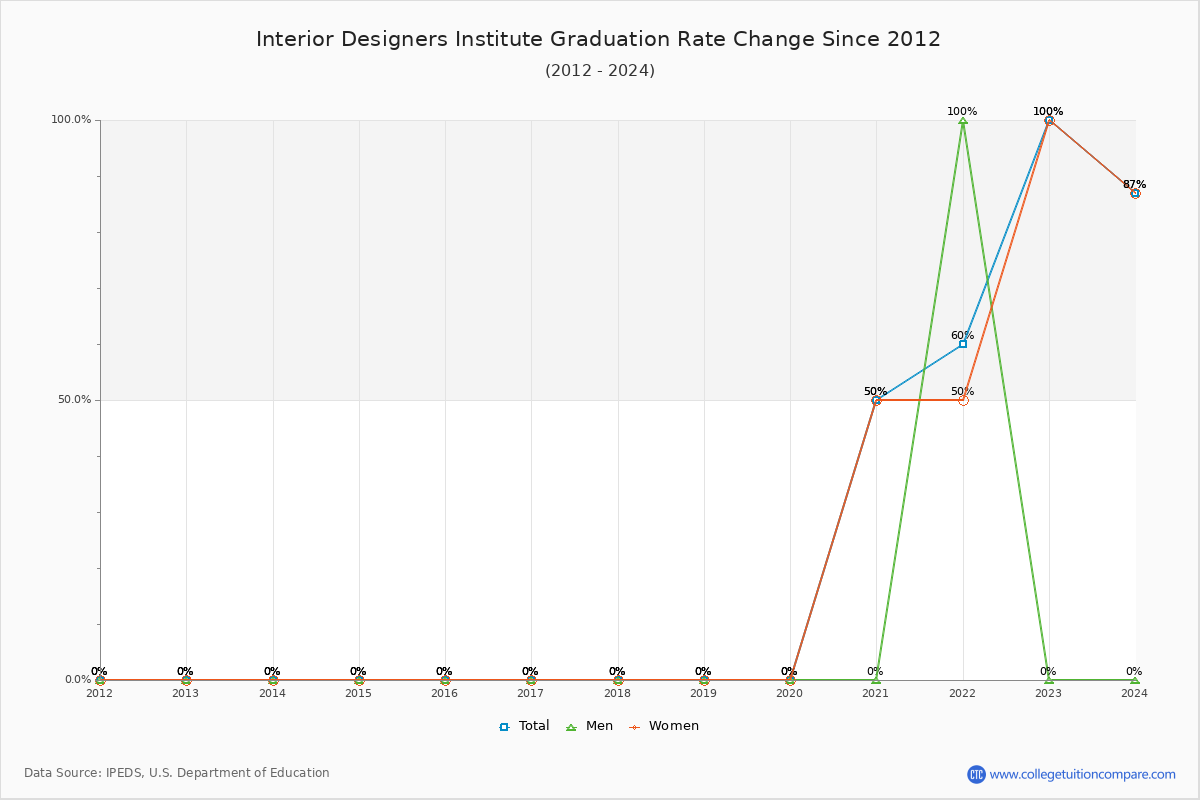 Interior Designers Institute Graduation Rate Changes Chart