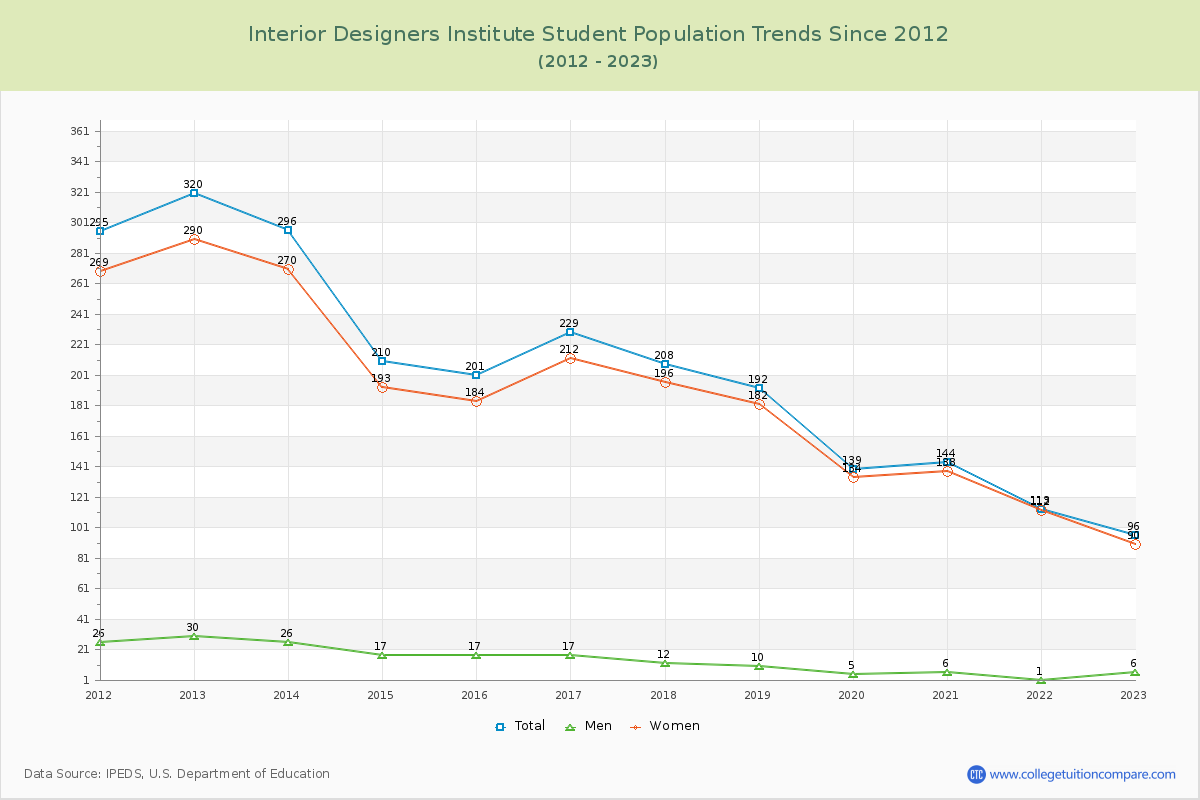 Interior Designers Institute Enrollment Trends Chart