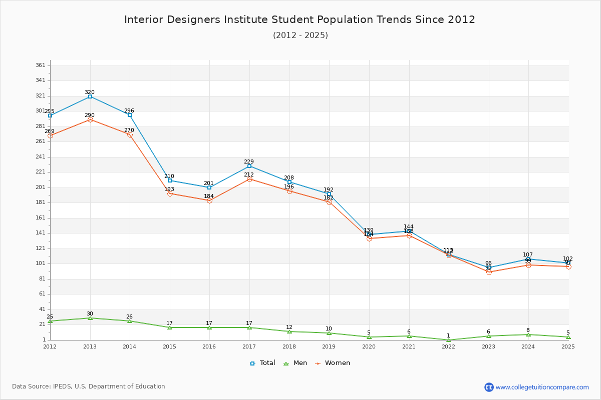 Interior Designers Institute Enrollment Trends Chart