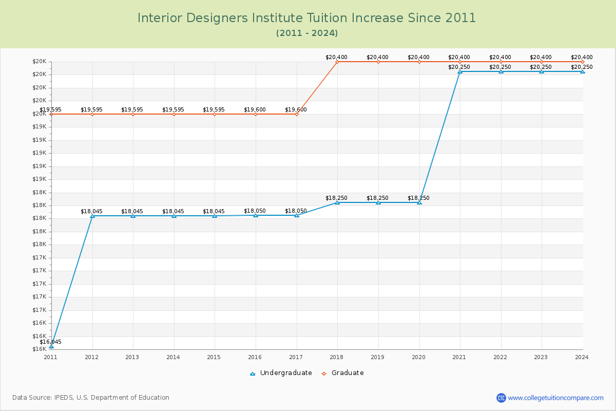 Interior Designers Institute Tuition & Fees Changes Chart