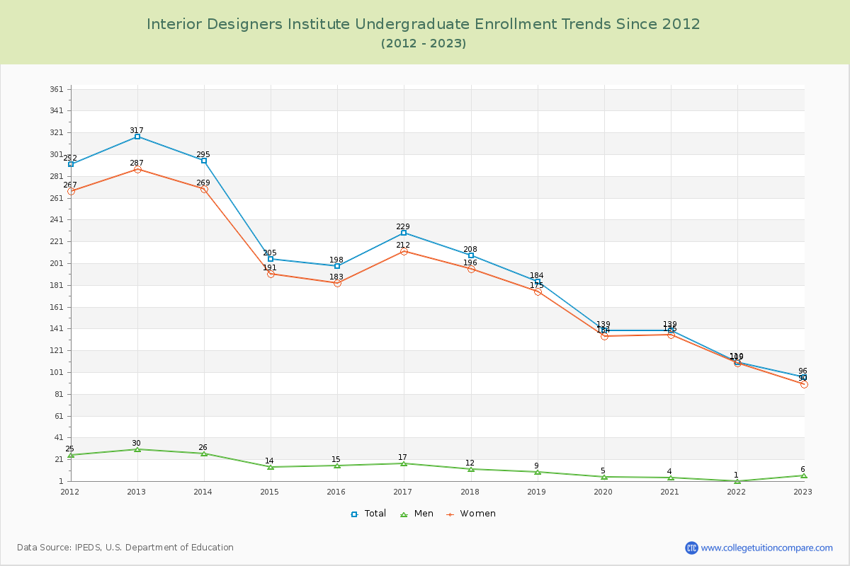 Interior Designers Institute Undergraduate Enrollment Trends Chart