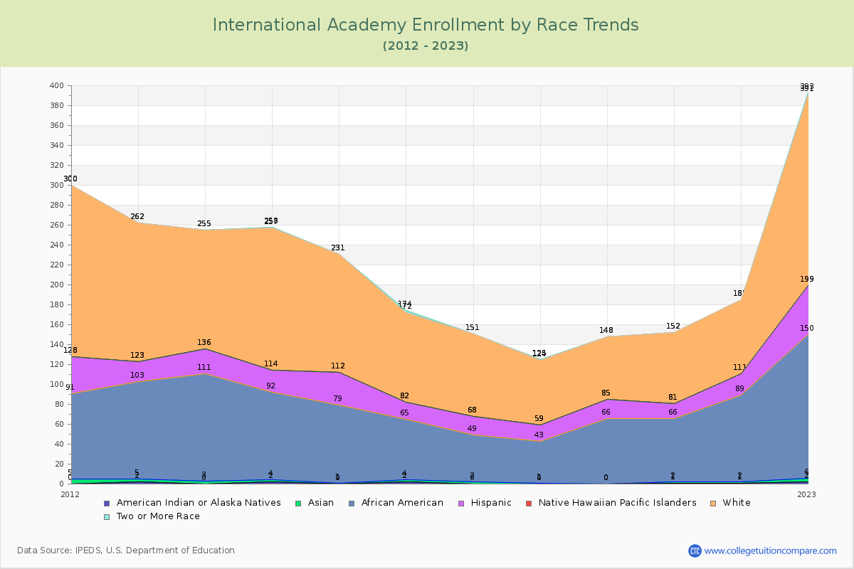 International Academy Enrollment by Race Trends Chart