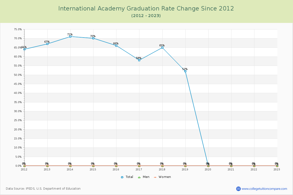 International Academy Graduation Rate Changes Chart