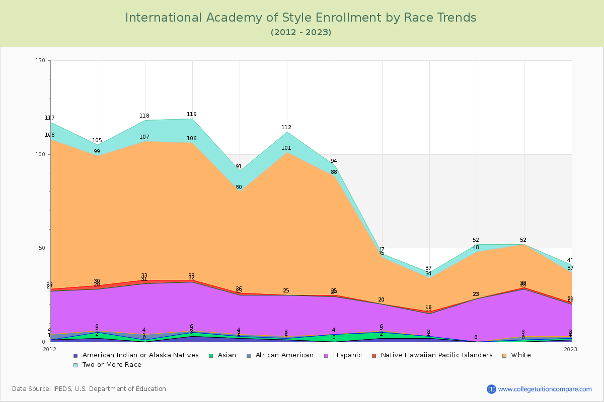 International Academy of Style Enrollment by Race Trends Chart