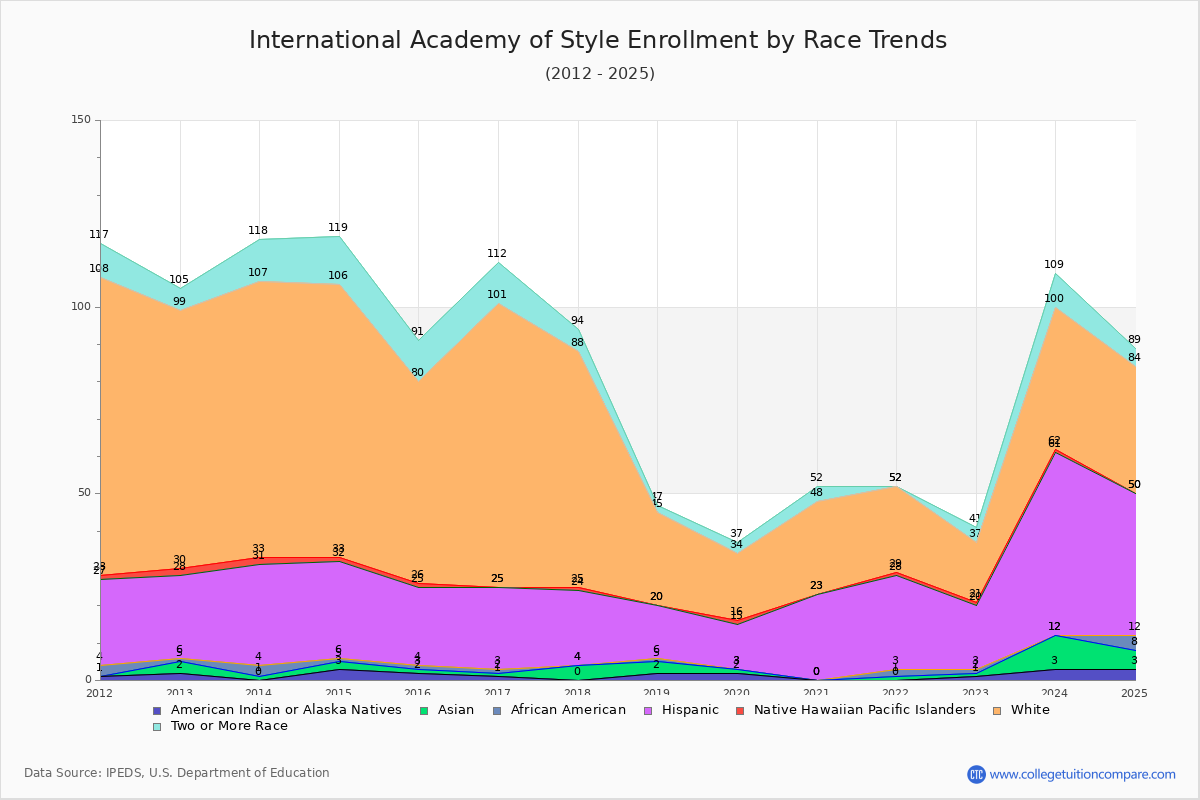 International Academy of Style Enrollment by Race Trends Chart