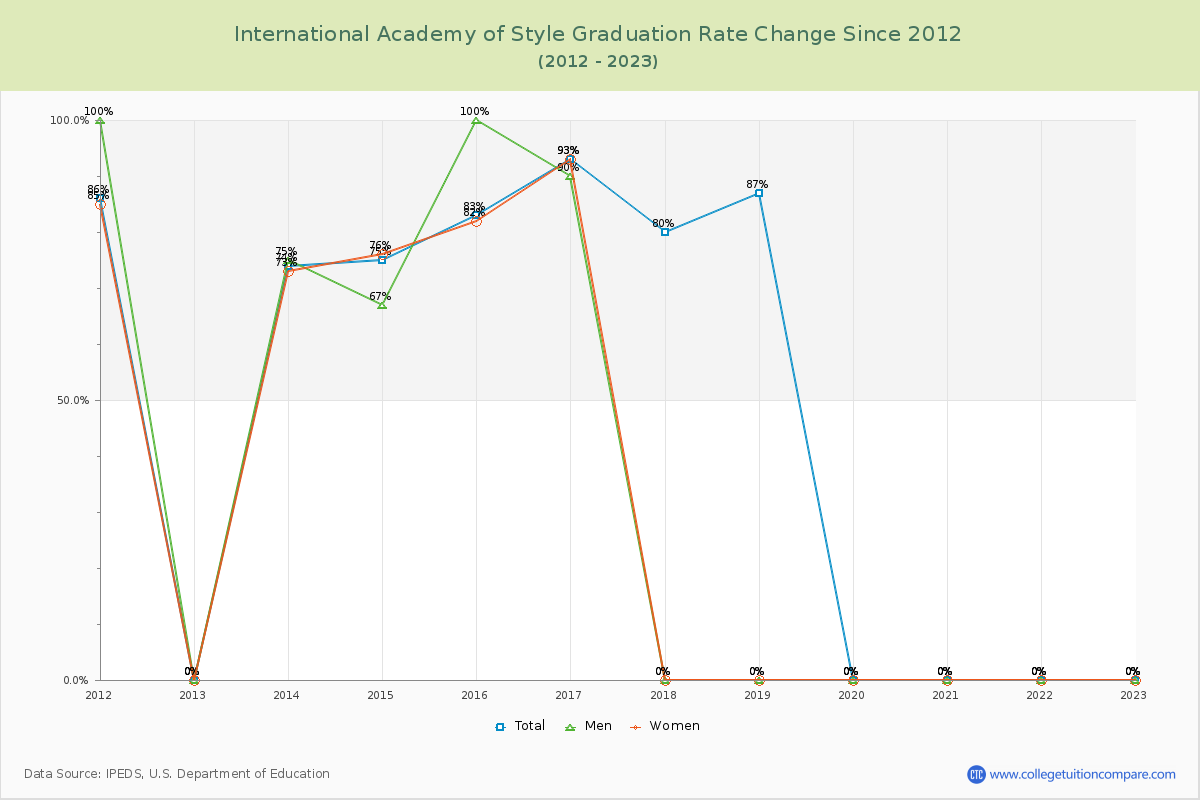 International Academy of Style Graduation Rate Changes Chart