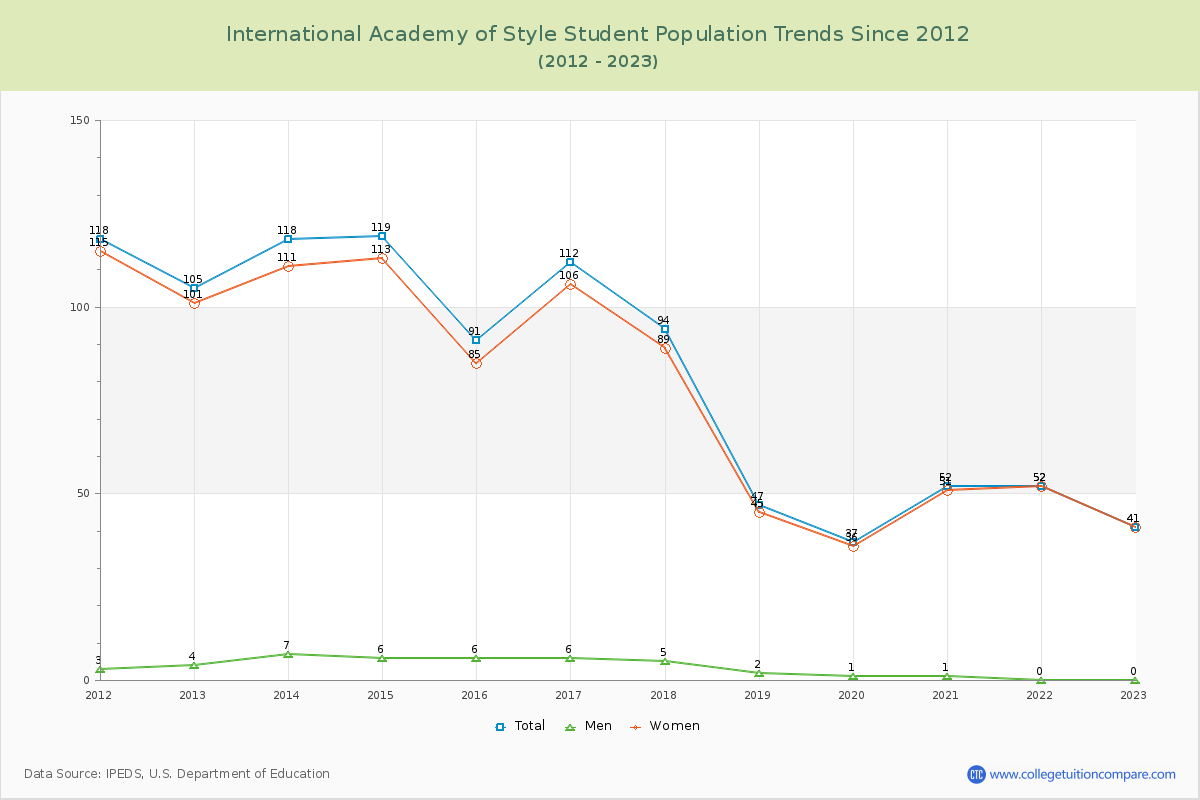 International Academy of Style Enrollment Trends Chart