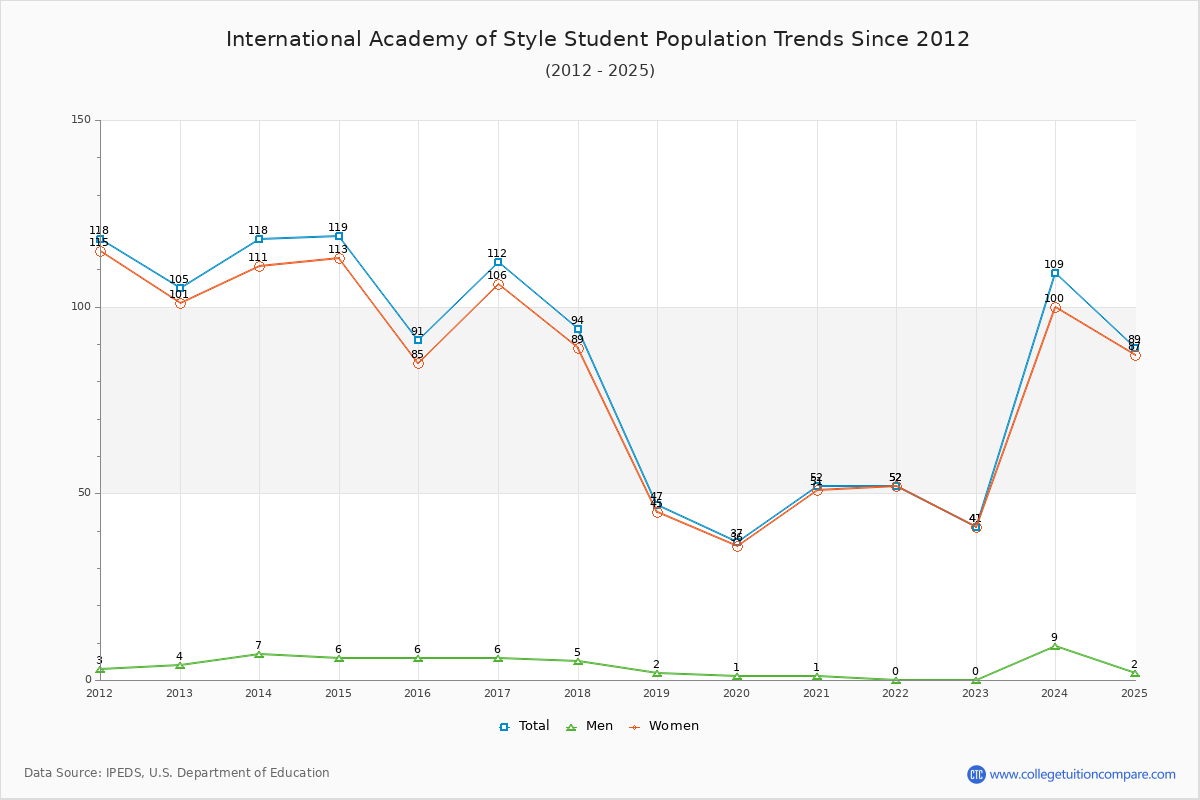International Academy of Style Enrollment Trends Chart