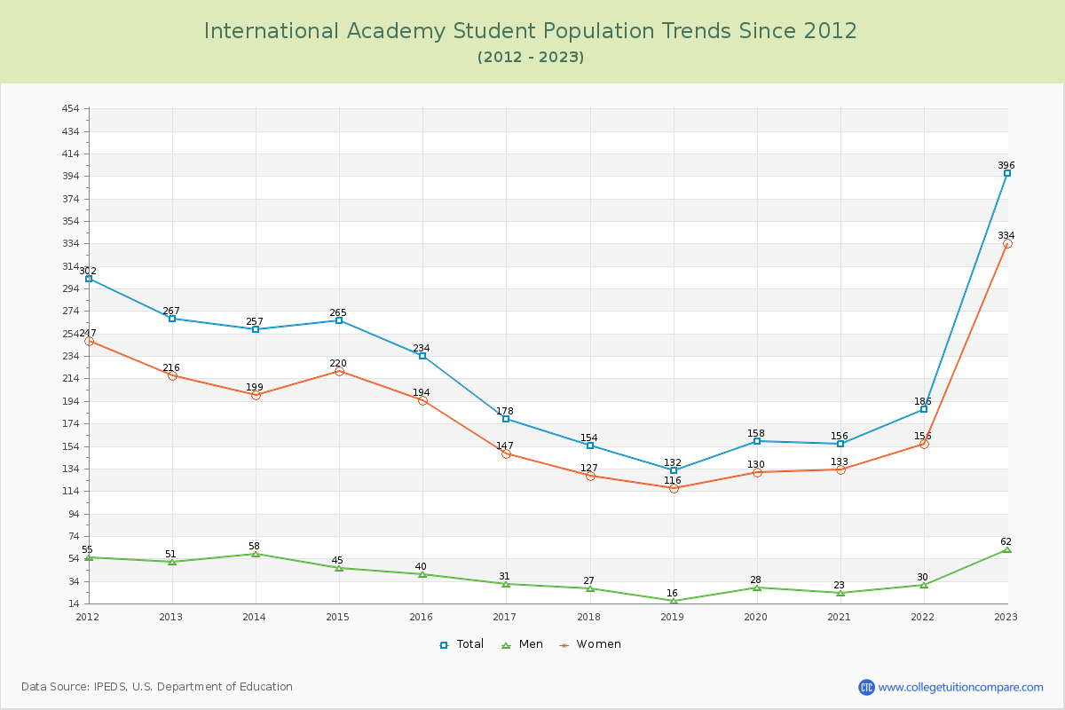 International Academy Enrollment Trends Chart