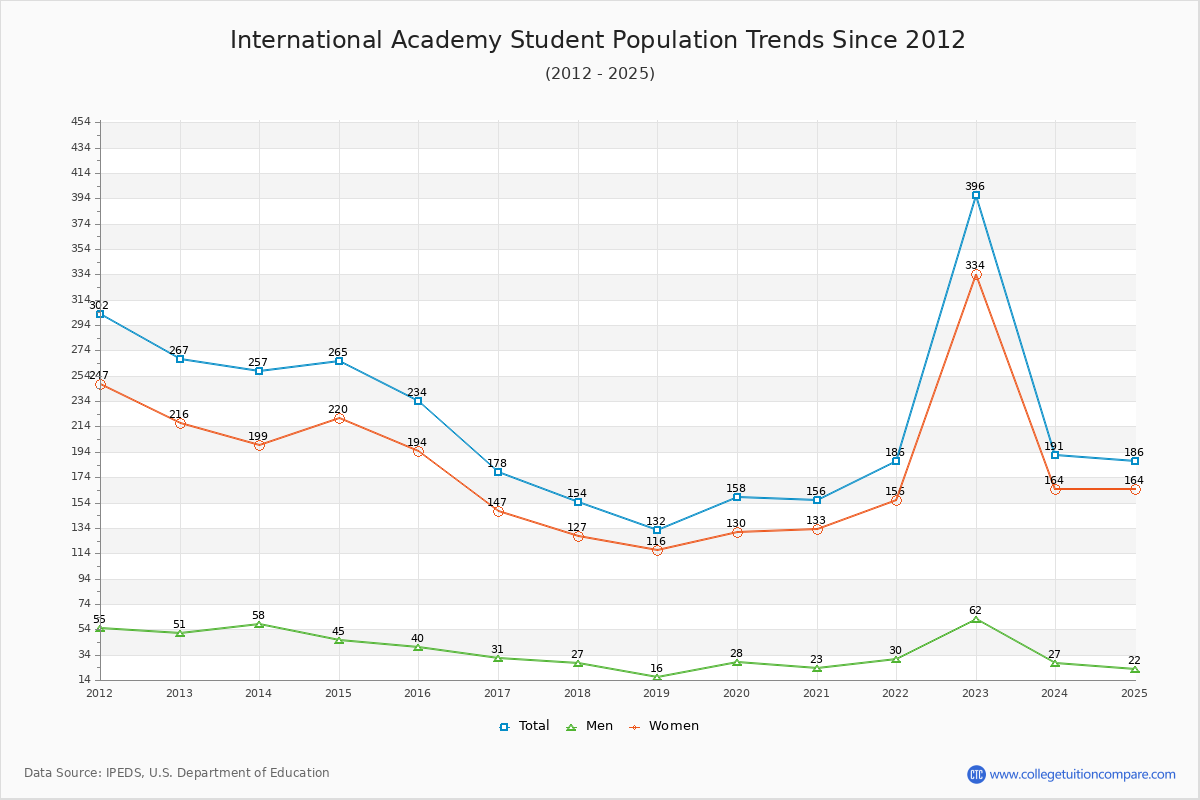International Academy Enrollment Trends Chart