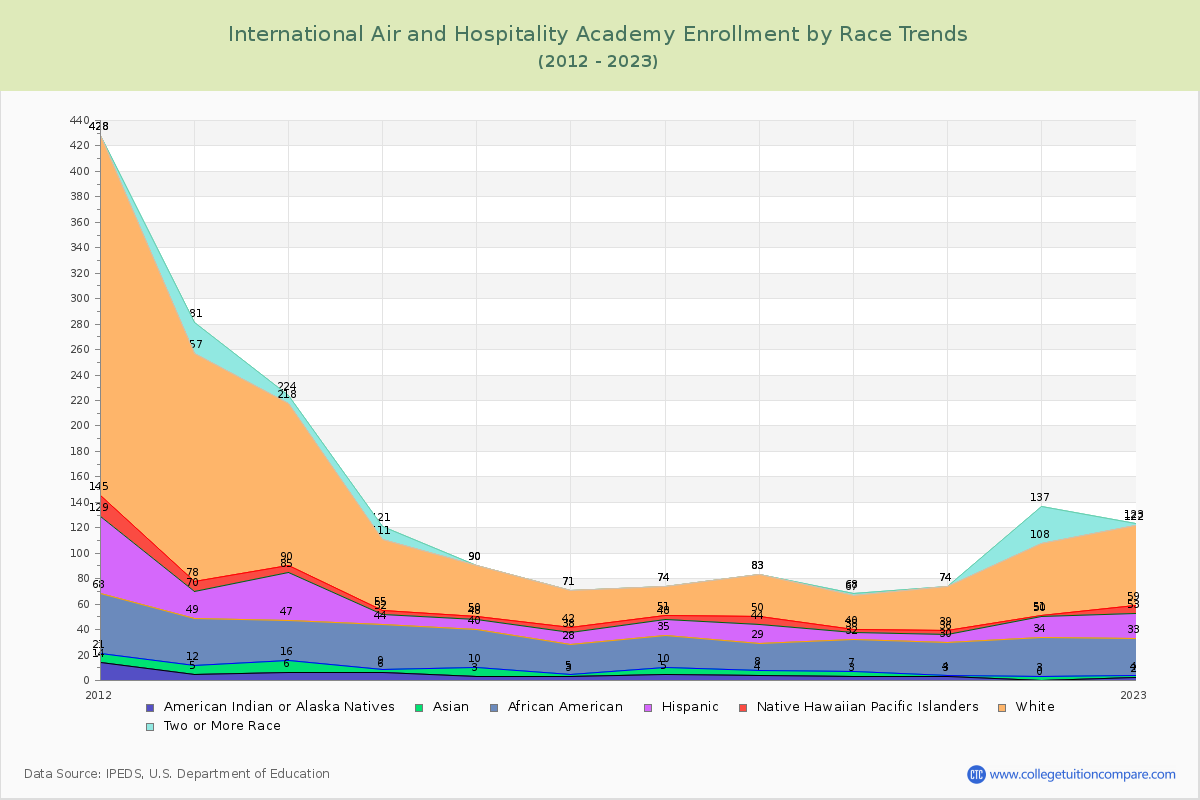 International Air and Hospitality Academy Enrollment by Race Trends Chart