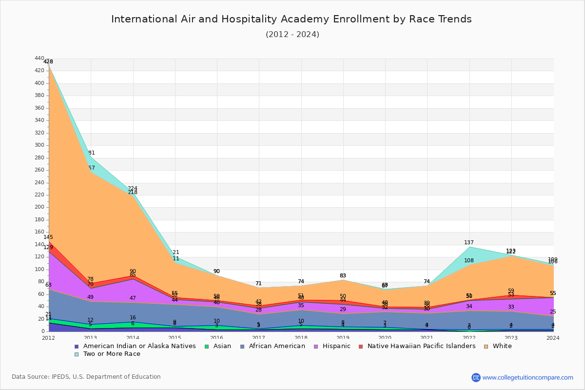 International Air and Hospitality Academy Enrollment by Race Trends Chart