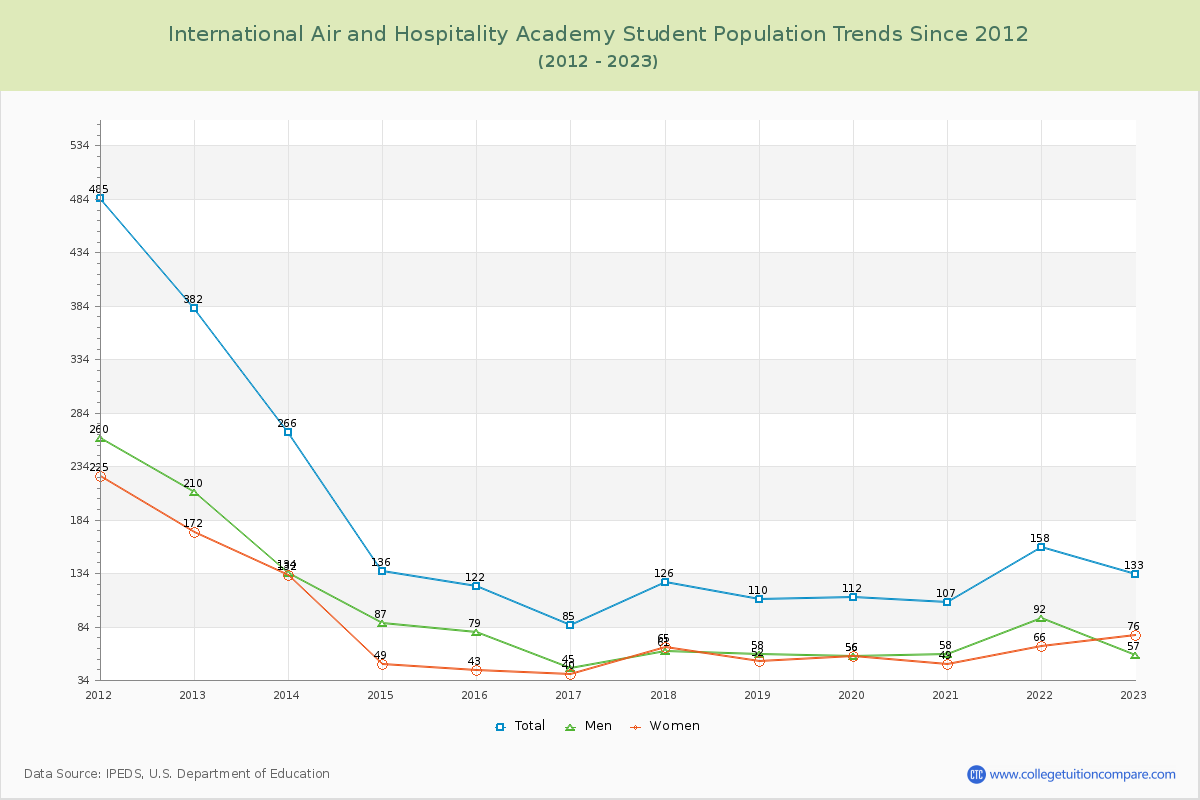 International Air and Hospitality Academy Enrollment Trends Chart