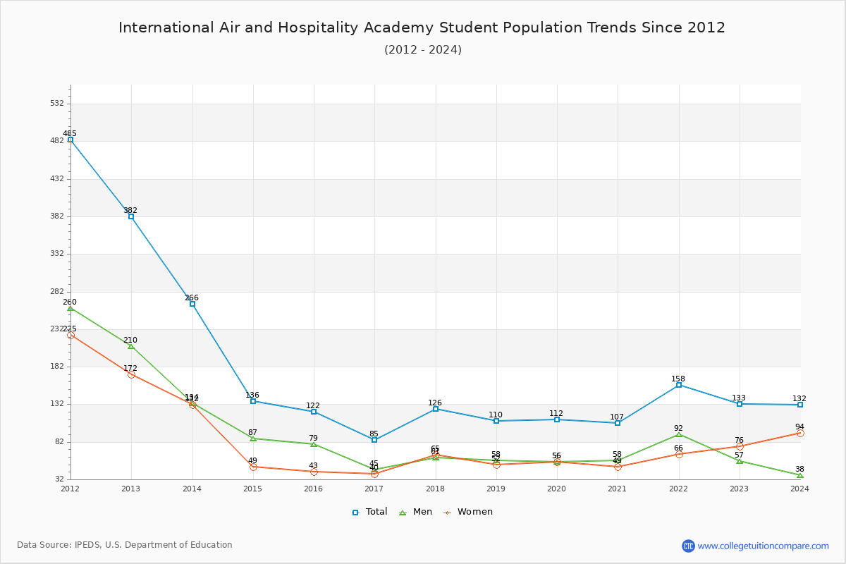 International Air and Hospitality Academy Enrollment Trends Chart