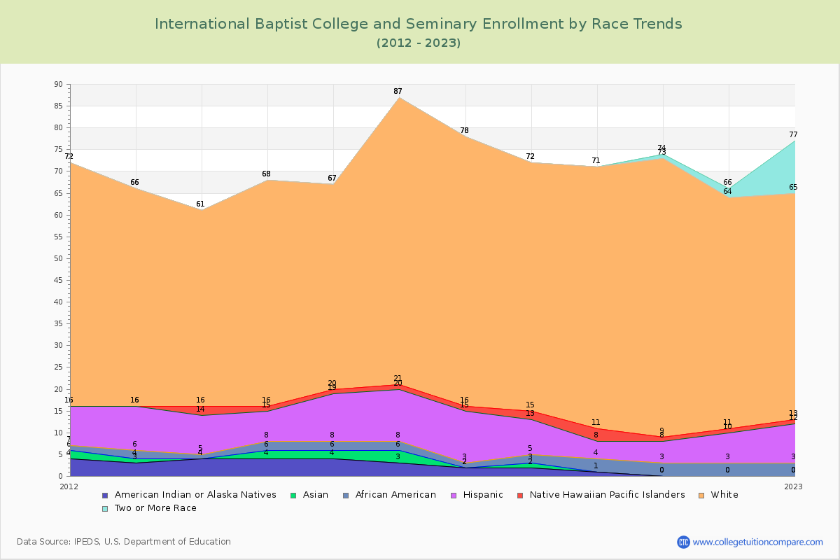 International Baptist College and Seminary Enrollment by Race Trends Chart