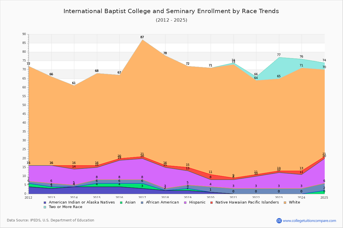 International Baptist College and Seminary Enrollment by Race Trends Chart