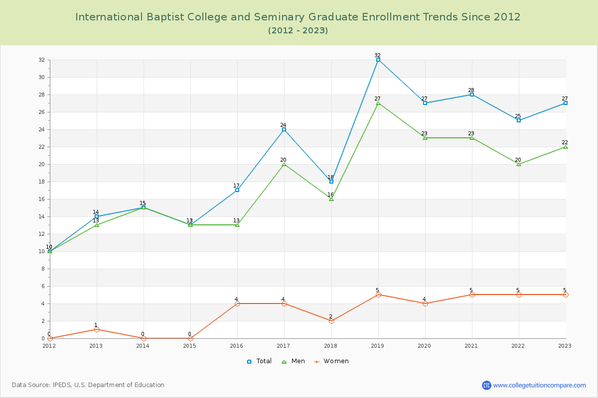 International Baptist College and Seminary Graduate Enrollment Trends Chart