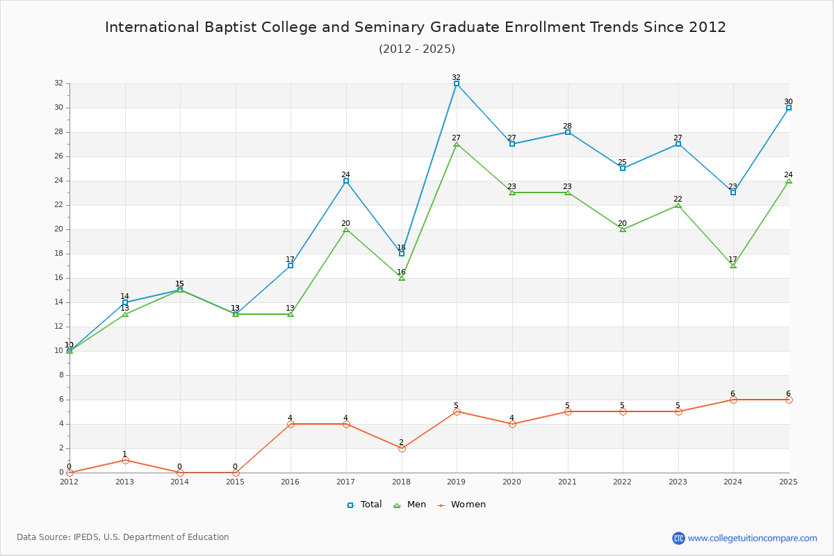 International Baptist College and Seminary Graduate Enrollment Trends Chart