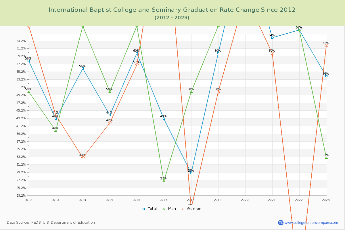 International Baptist College and Seminary Graduation Rate Changes Chart