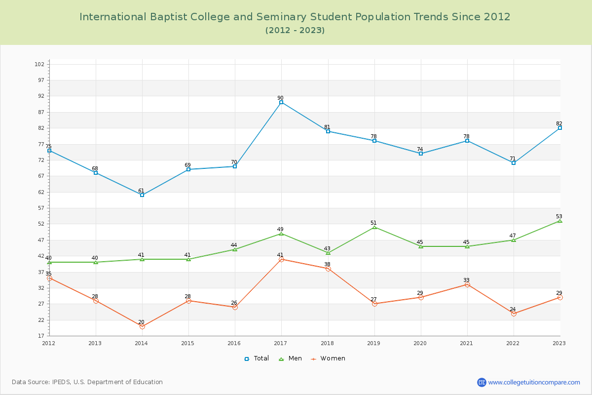 International Baptist College and Seminary Enrollment Trends Chart