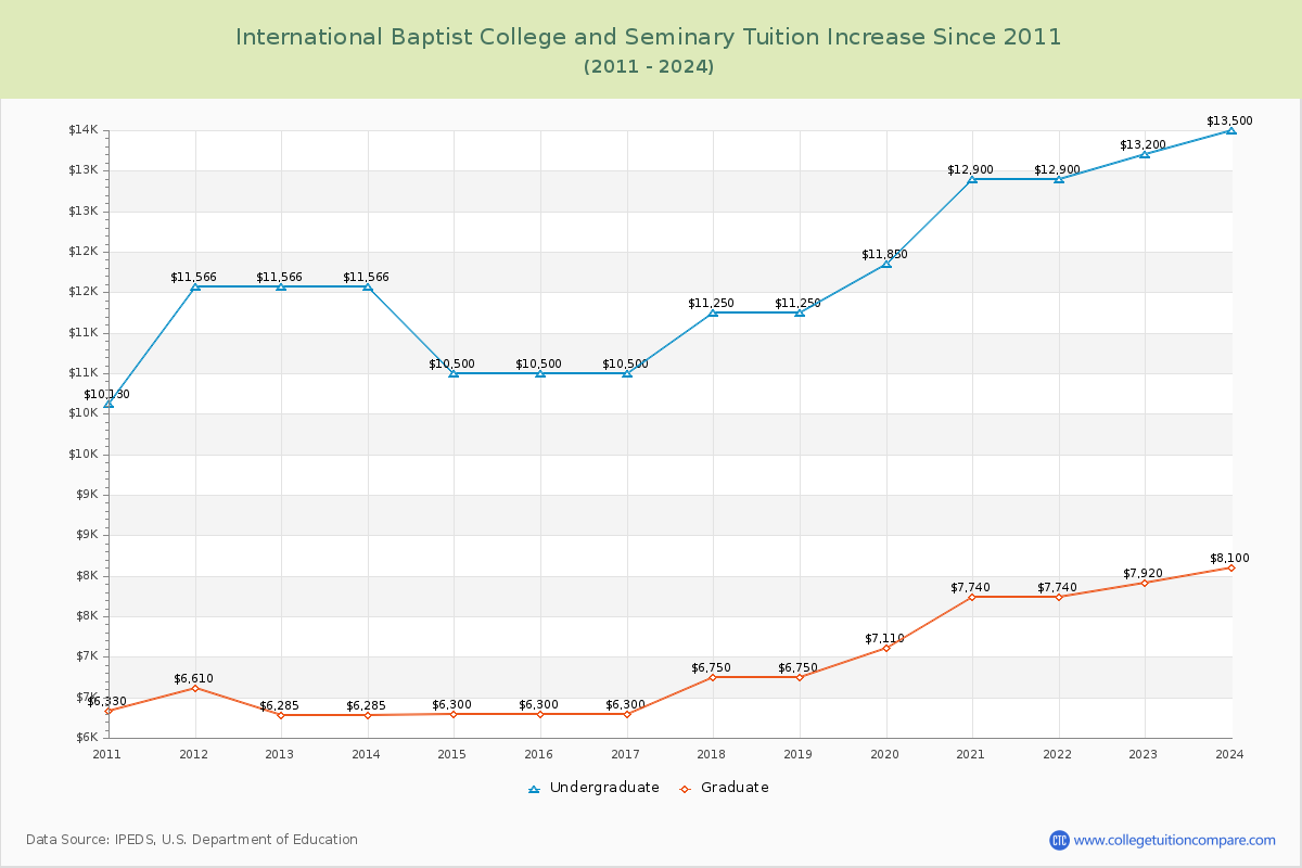 International Baptist College and Seminary Tuition & Fees Changes Chart