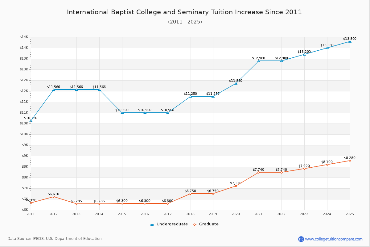 International Baptist College and Seminary Tuition & Fees Changes Chart