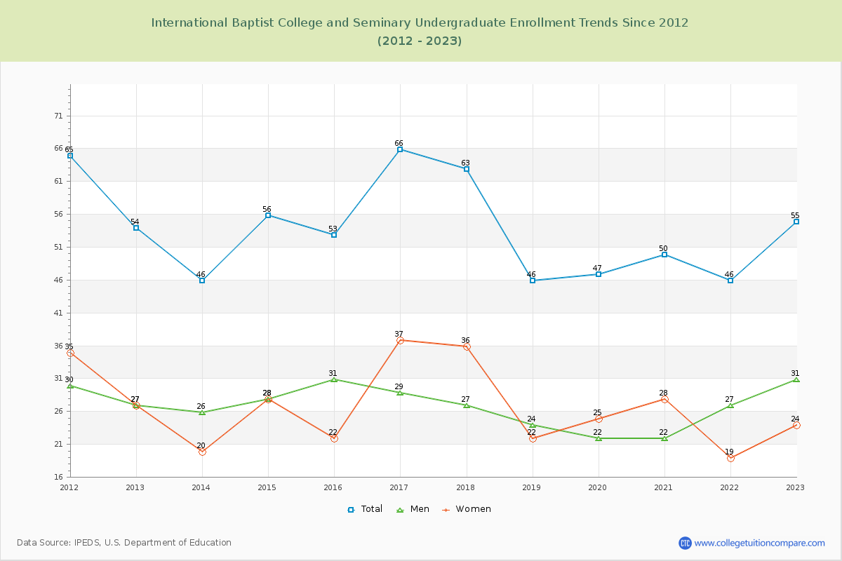 International Baptist College and Seminary Undergraduate Enrollment Trends Chart