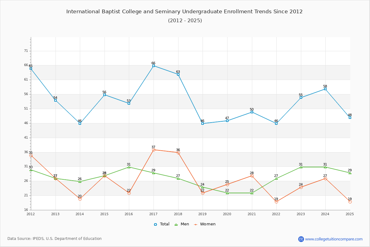 International Baptist College and Seminary Undergraduate Enrollment Trends Chart