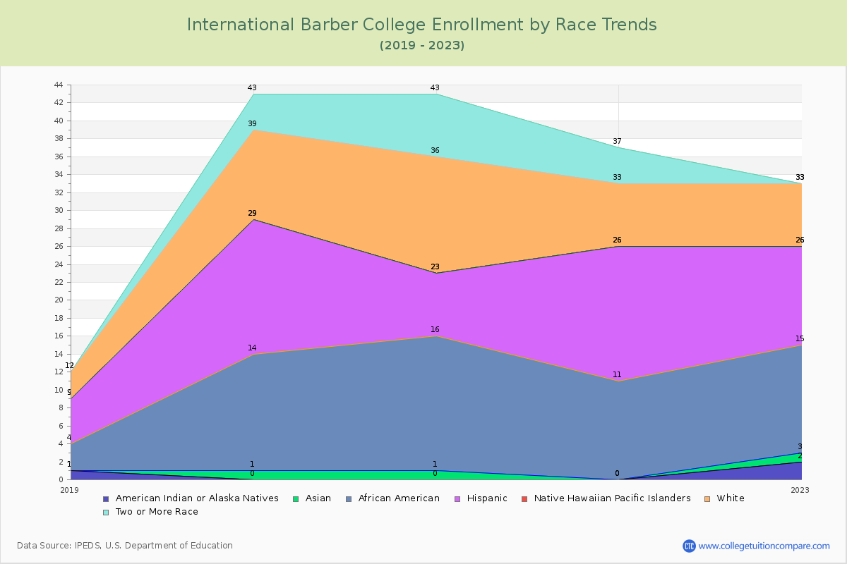 International Barber College Enrollment by Race Trends Chart