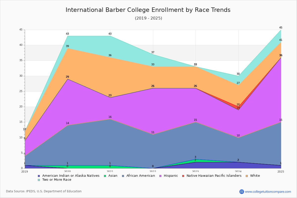 International Barber College Enrollment by Race Trends Chart