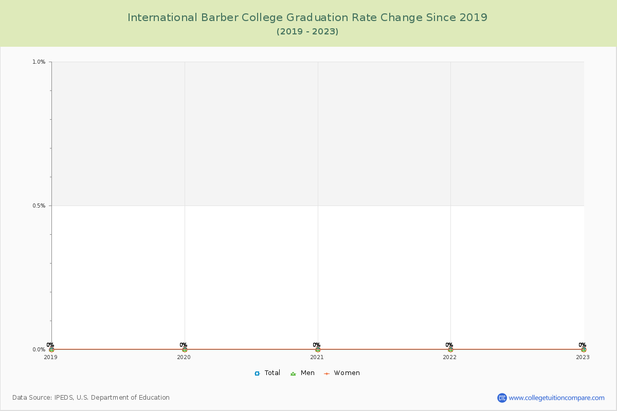 International Barber College Graduation Rate Changes Chart