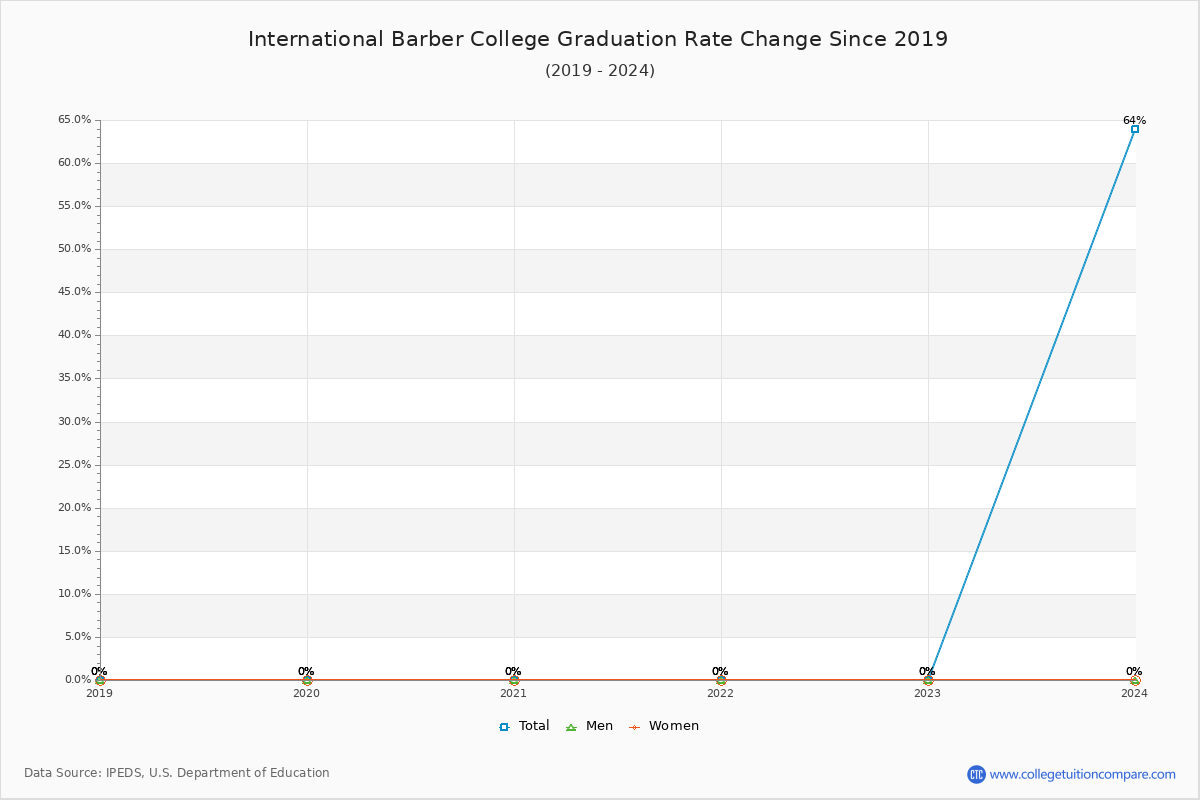 International Barber College Graduation Rate Changes Chart