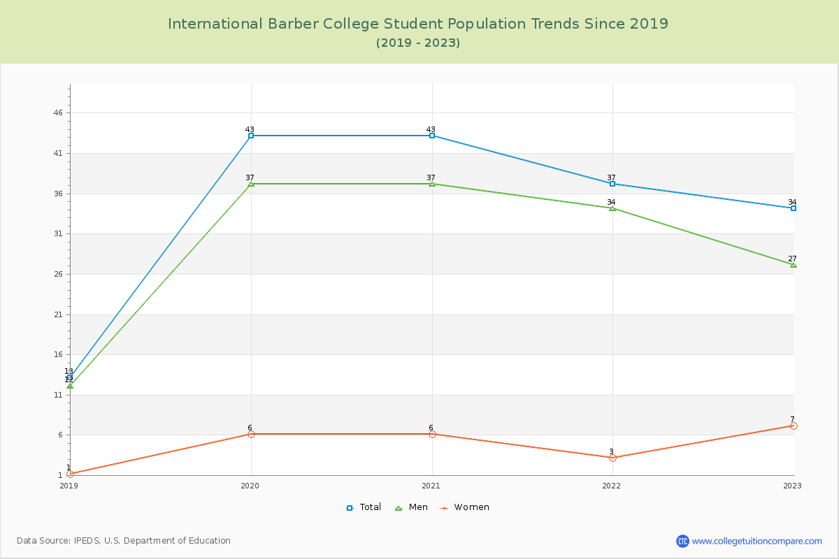 International Barber College Enrollment Trends Chart