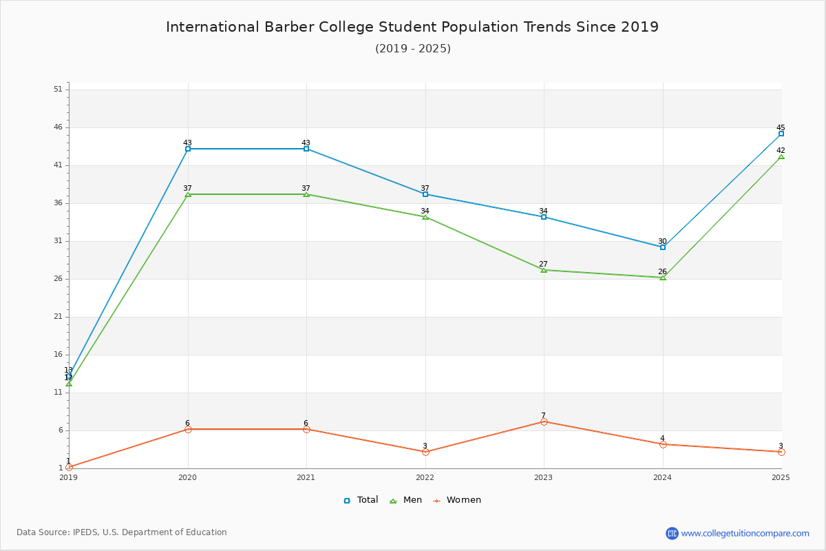 International Barber College Enrollment Trends Chart