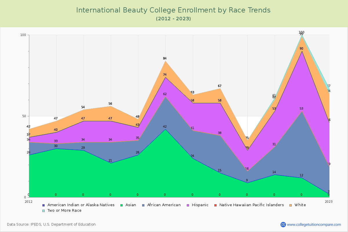 International Beauty College Enrollment by Race Trends Chart