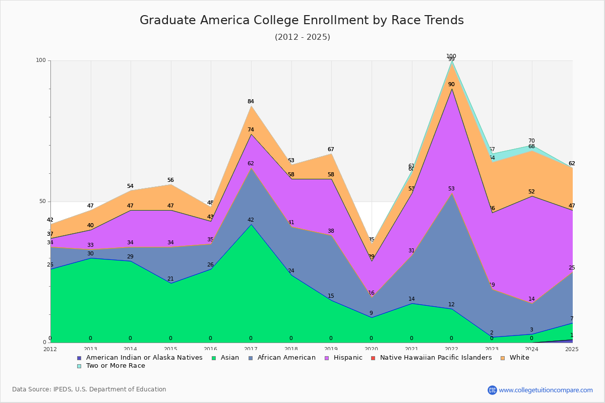 Graduate America College Enrollment by Race Trends Chart
