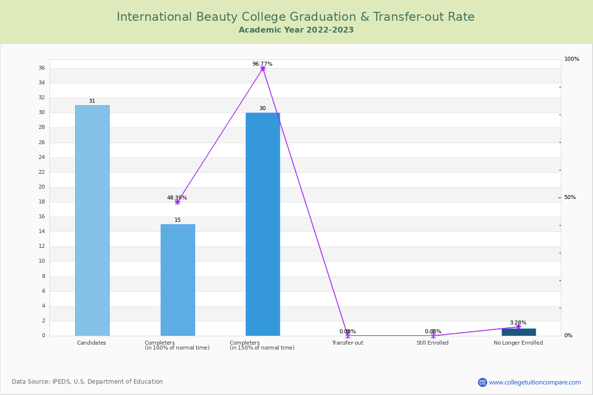International Beauty College graduate rate
