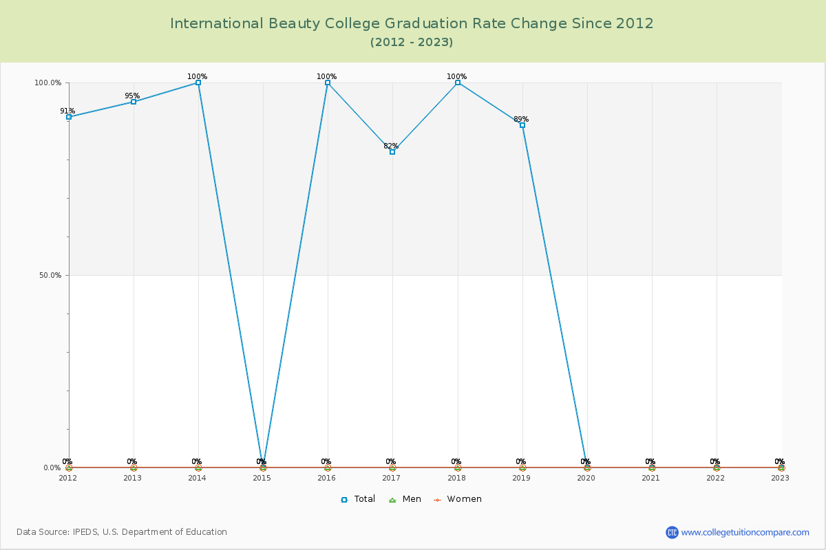 International Beauty College Graduation Rate Changes Chart