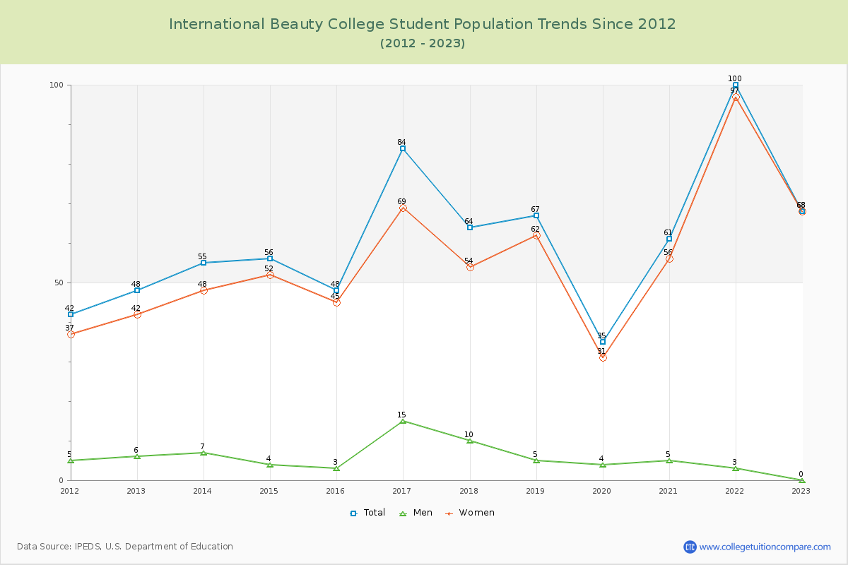 International Beauty College Enrollment Trends Chart