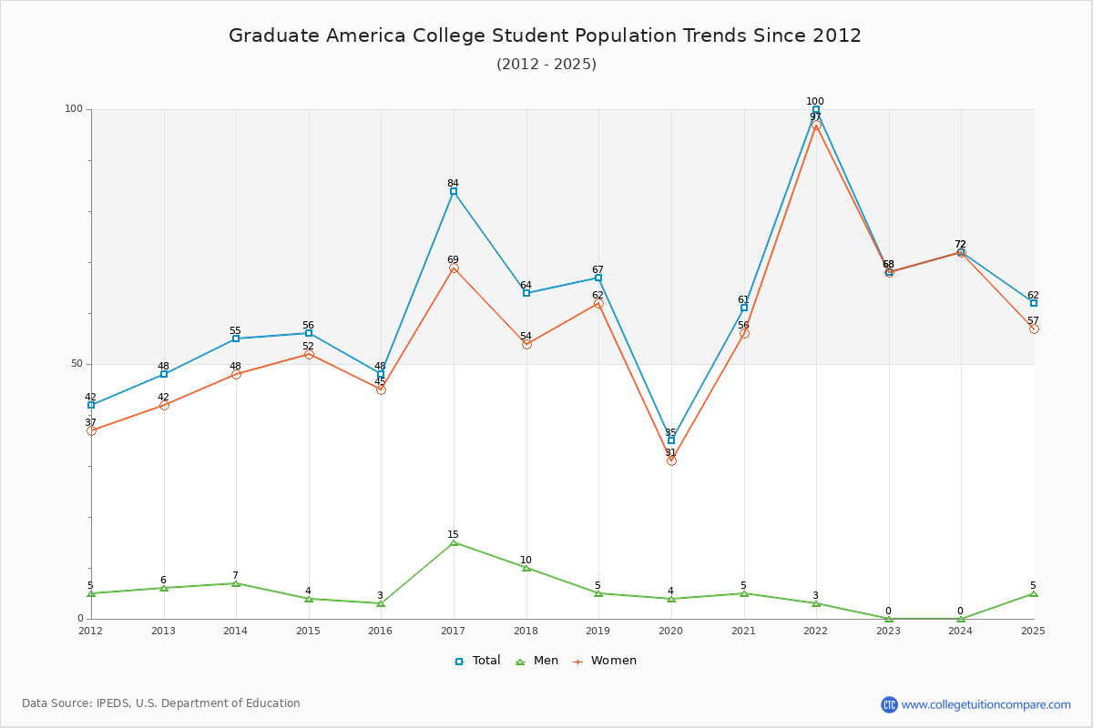 Graduate America College Enrollment Trends Chart