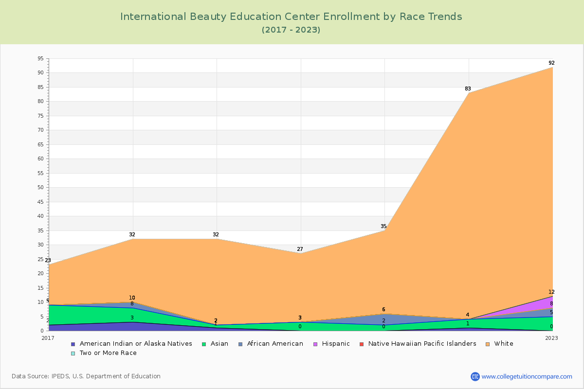 International Beauty Education Center Enrollment by Race Trends Chart