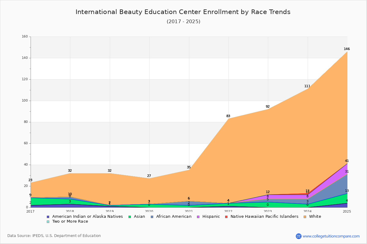 International Beauty Education Center Enrollment by Race Trends Chart