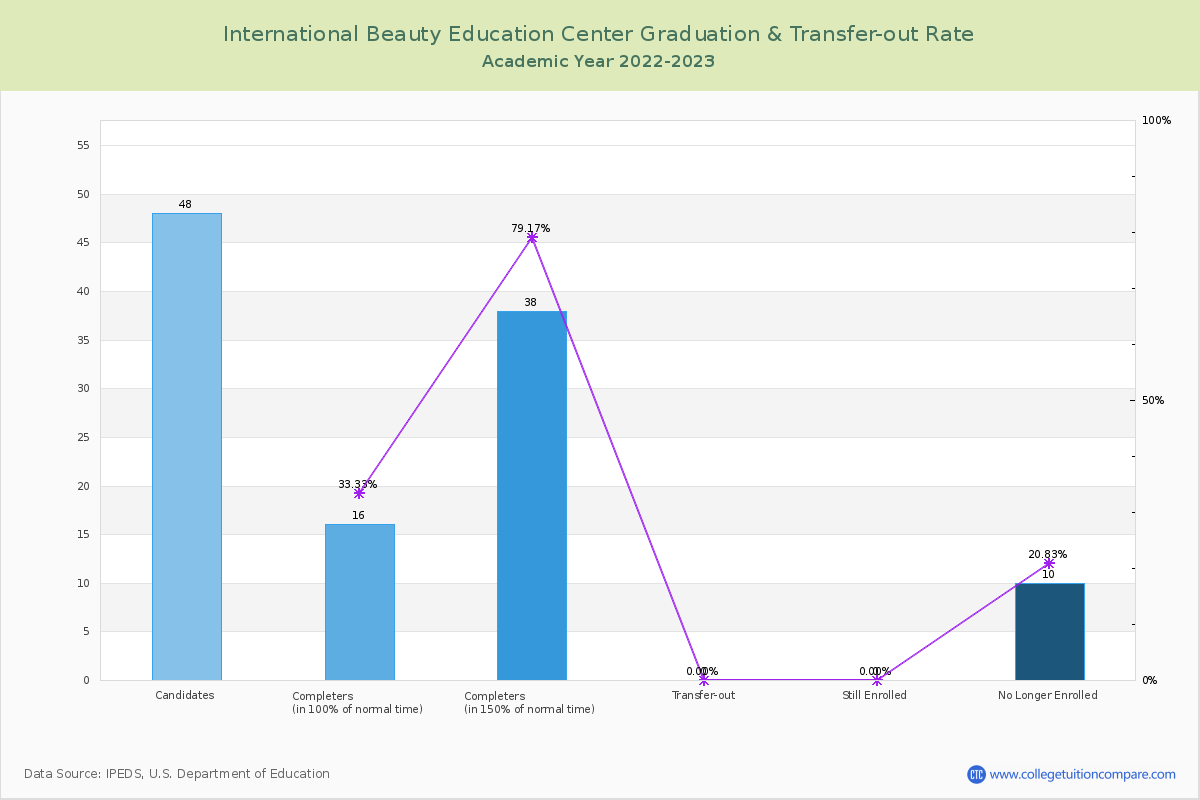 International Beauty Education Center graduate rate