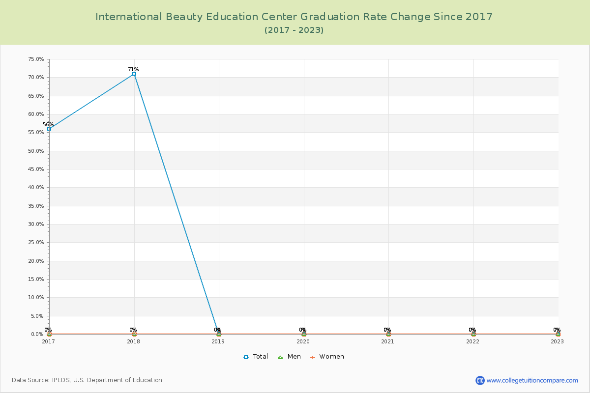 International Beauty Education Center Graduation Rate Changes Chart