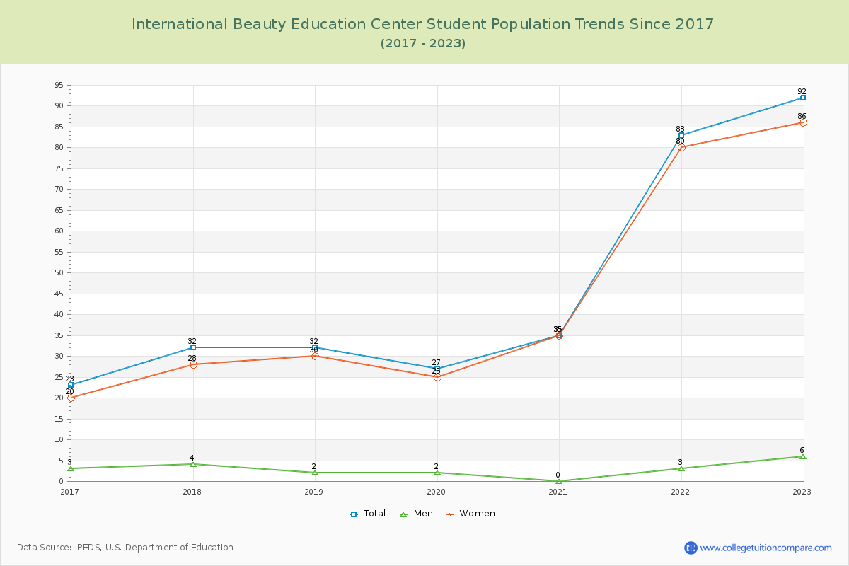 International Beauty Education Center Enrollment Trends Chart