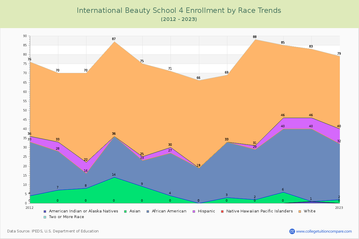 International Beauty School 4 Enrollment by Race Trends Chart