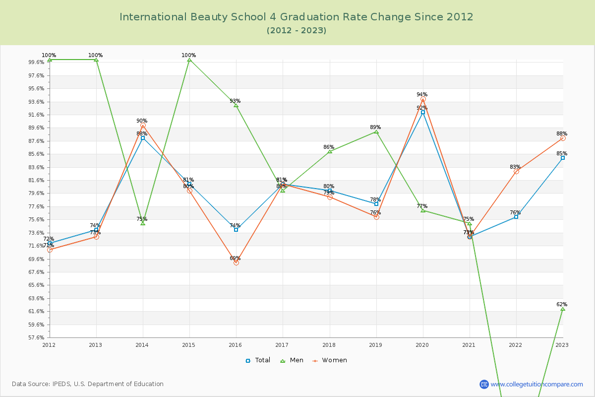 International Beauty School 4 Graduation Rate Changes Chart