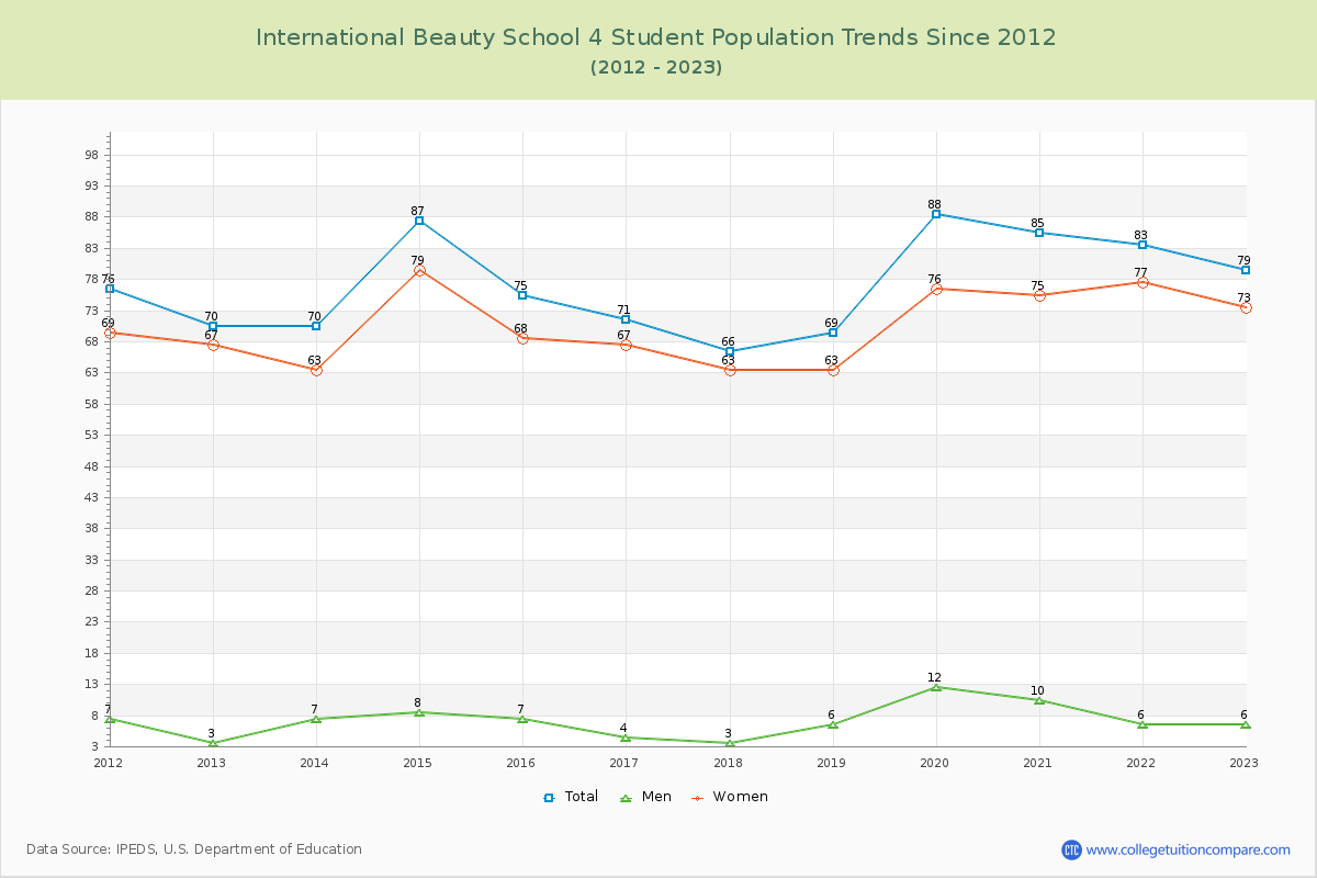International Beauty School 4 Enrollment Trends Chart