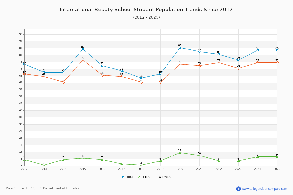 International Beauty School Enrollment Trends Chart