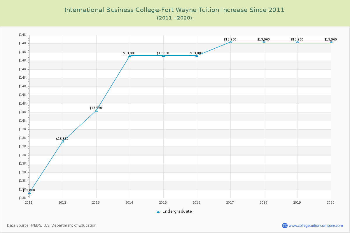International Business College-Fort Wayne Tuition & Fees Changes Chart